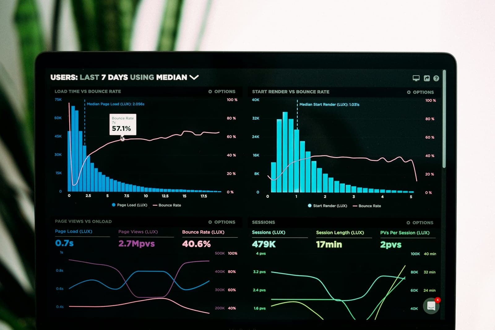 A laptop screen showing a web performance dashboard of page load time versus bounce rate